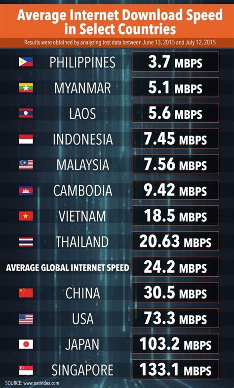 Philippines Internet Speeds .
